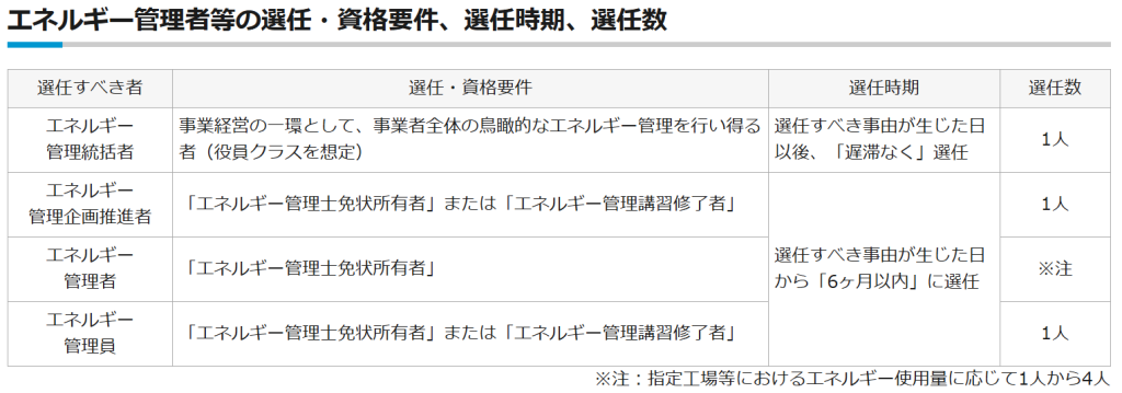 経済産業省関東経済産業局_エネルギー管理者等の選任・資格要件、選任時期、選任数 