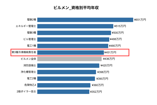 第三種冷凍機械責任者_年収グラフ