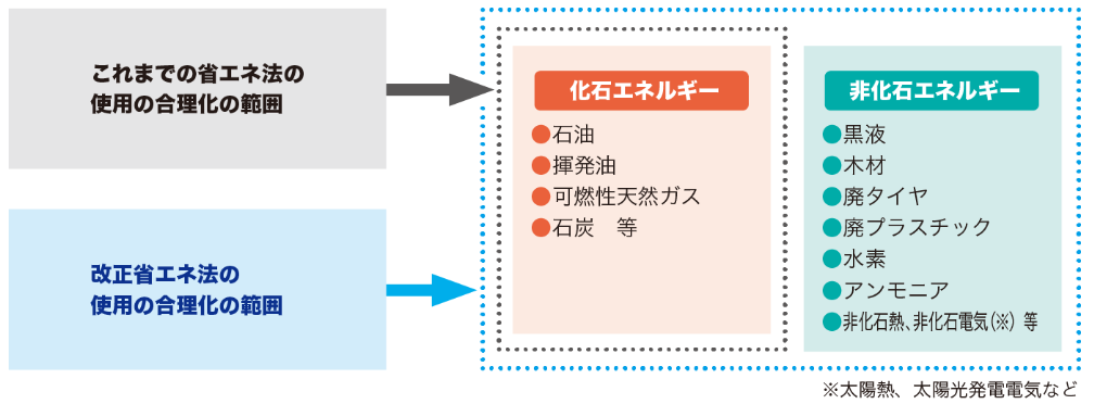 経済産業省・資源エネルギー庁_「エネルギーの使用の合理化」の対象範囲を拡大