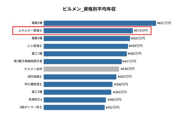 エネルギー管理士年収グラフ