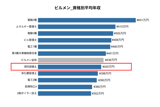 消防設備士年収グラフ