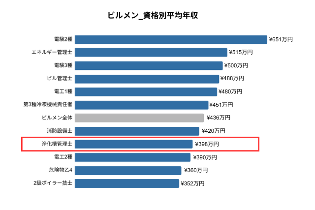 浄化槽管理士_年収グラフ