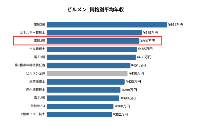 電験3種_平均年収