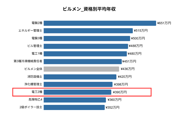 電光2種_平均年収