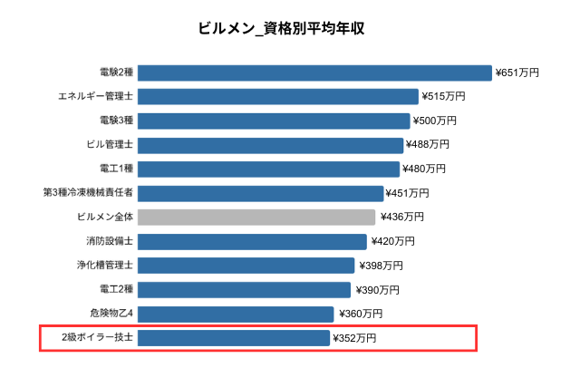 二級ボイラー技士_年収グラフ