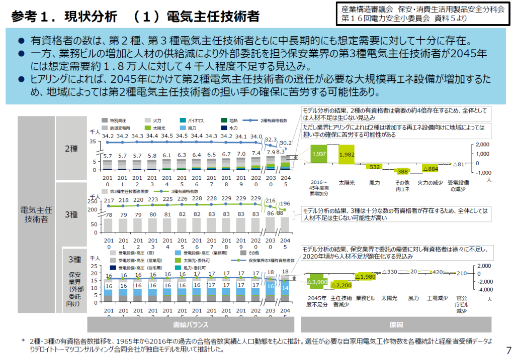 経済産業省の保安人材に関する調査